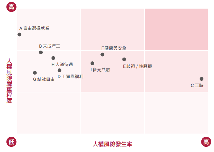 風險議題鑑別結果